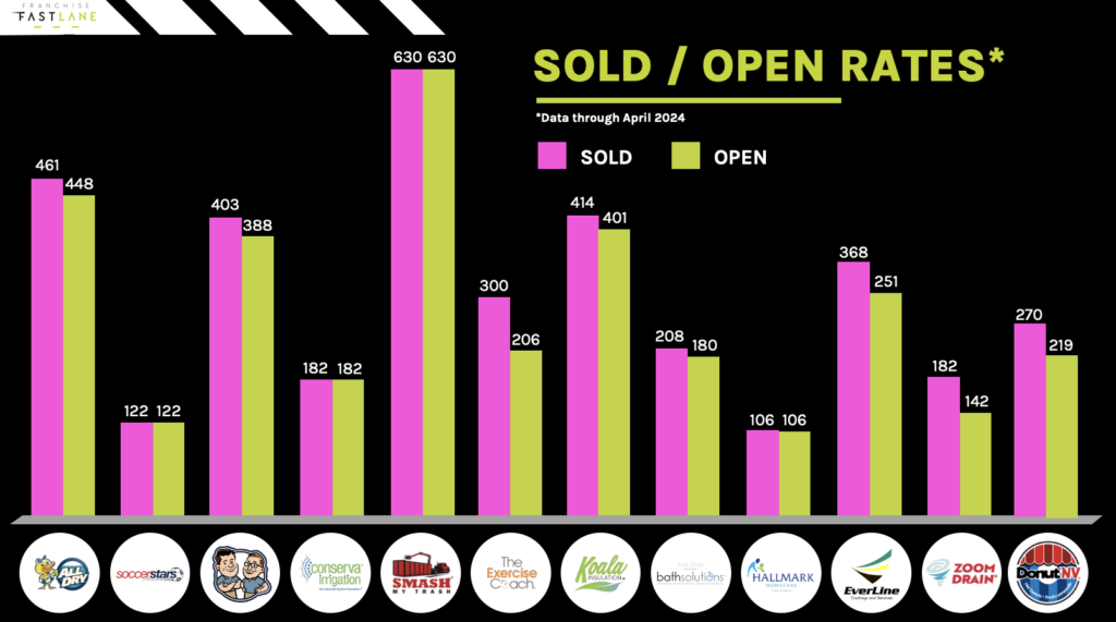 Sold Franchises and Open Rates through April 2024